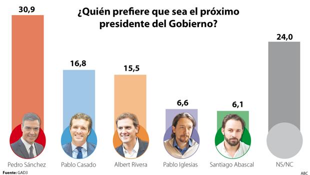 El 21 por ciento de los votantes de Vox quieren a Casado antes que a Abascal en La Moncloa