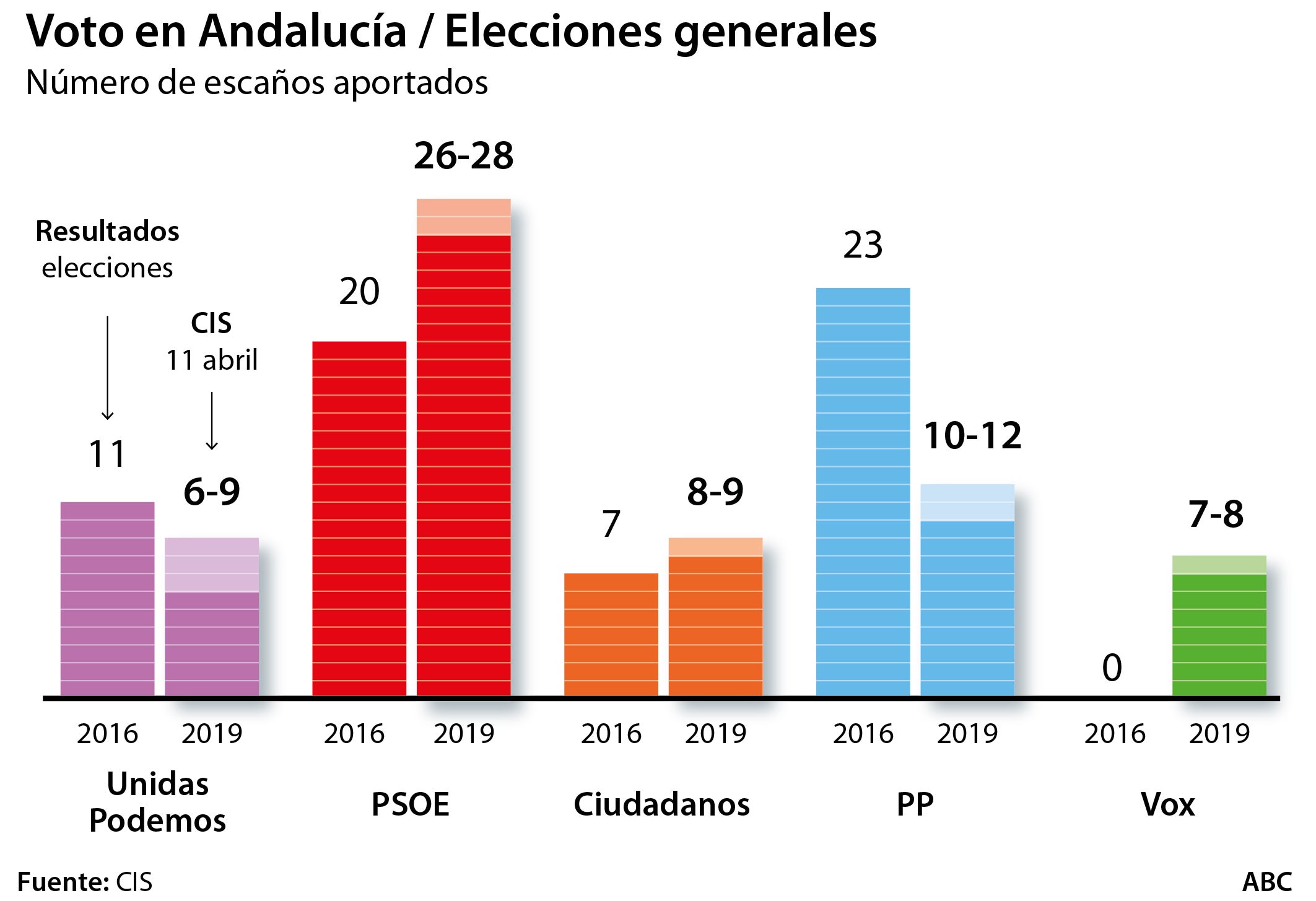 Pedro Sánchez busca un vuelco en Andalucía como mensaje a Susana Díaz