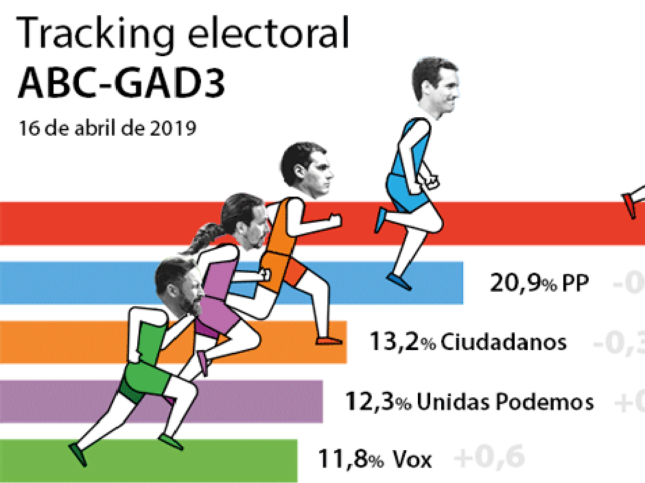 La derecha saca 2,3 puntos a la izquierda, pero logra hasta 20 escaños menos