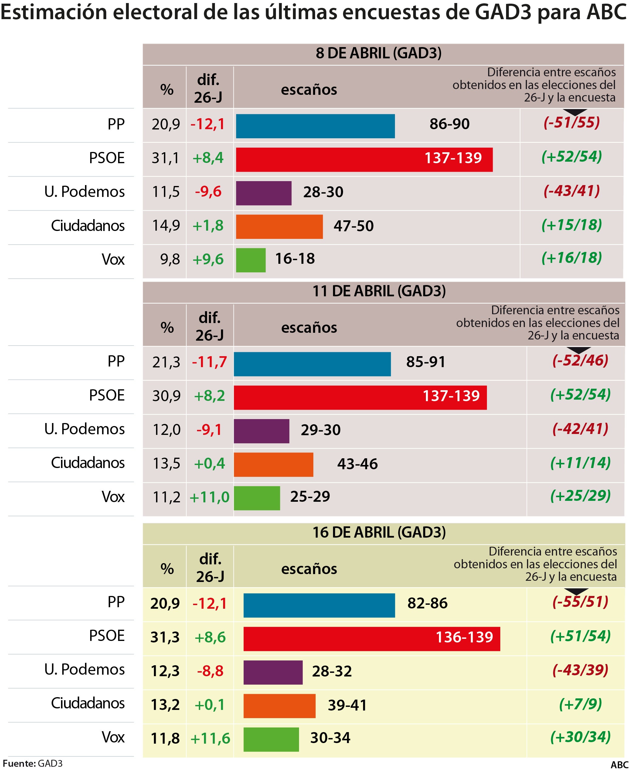 La derecha saca 2,3 puntos a la izquierda, pero logra hasta 20 escaños menos