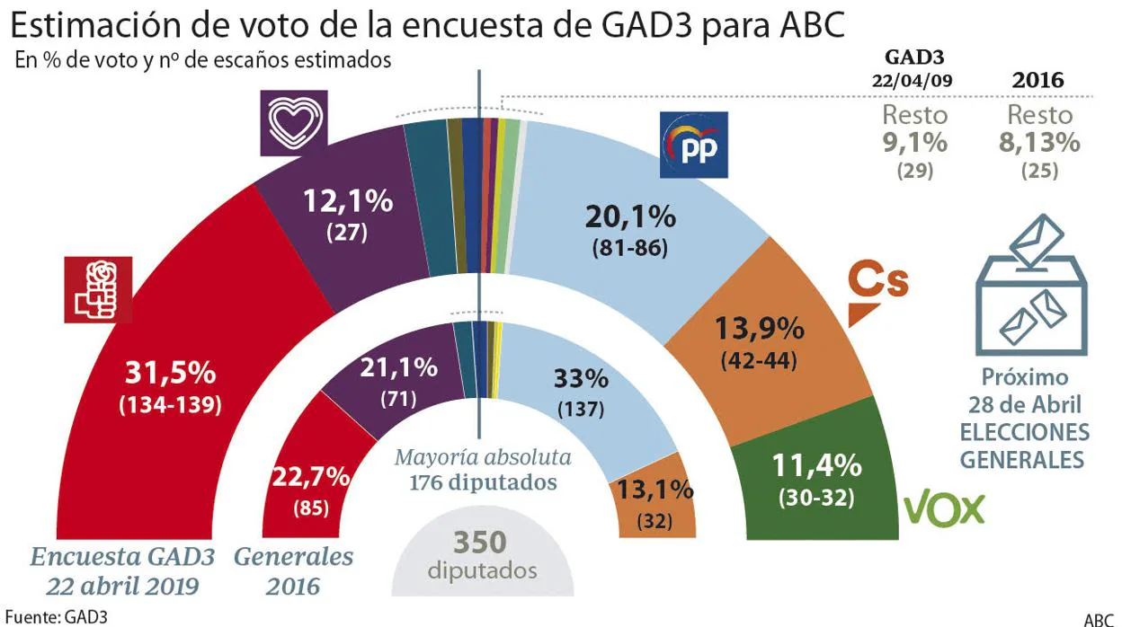 Encuesta elecciones generales 2019 de GAD3 para ABC