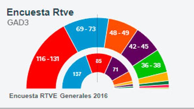 Pedro Sánchez necesitará a Podemos y los independistas para gobernar, según GAD3