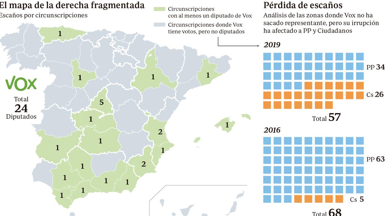 Los 700.000 votos (inútiles) de Vox que penalizaron al centro-derecha