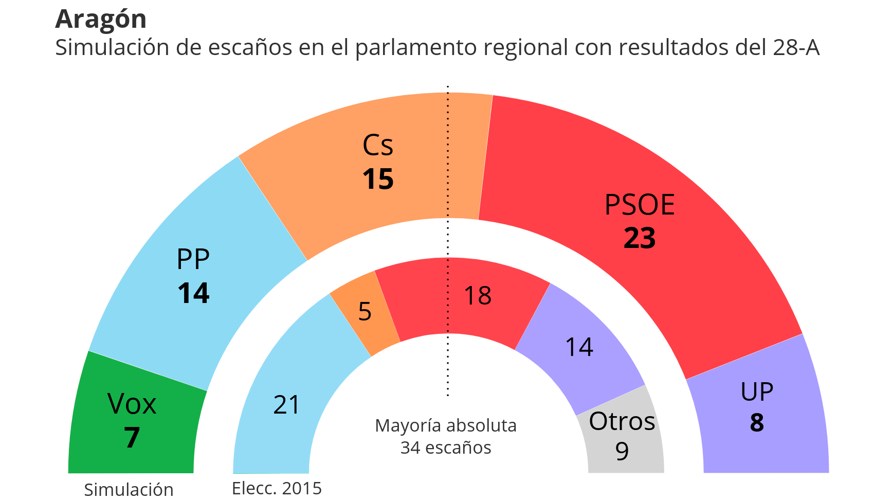 Simulación de los resultados de las elecciones autonómicas con los votos del 28-A