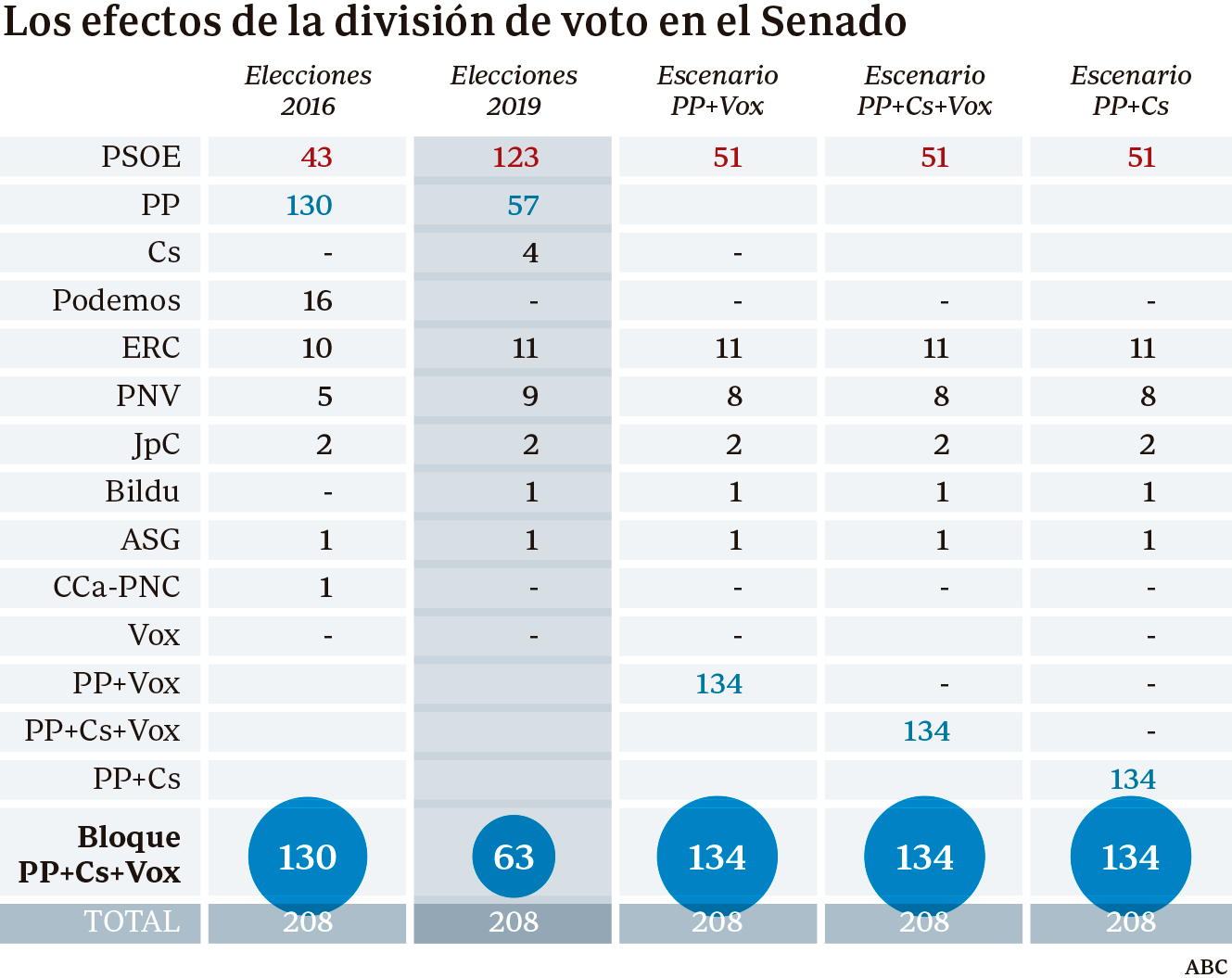 La derecha se hizo todavía más daño por culpa del bulo del 1+1+1 en el Senado