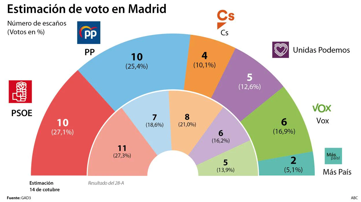 Los populares empatan con el PSOE en Madrid y Ciudadanos pierde la mitad