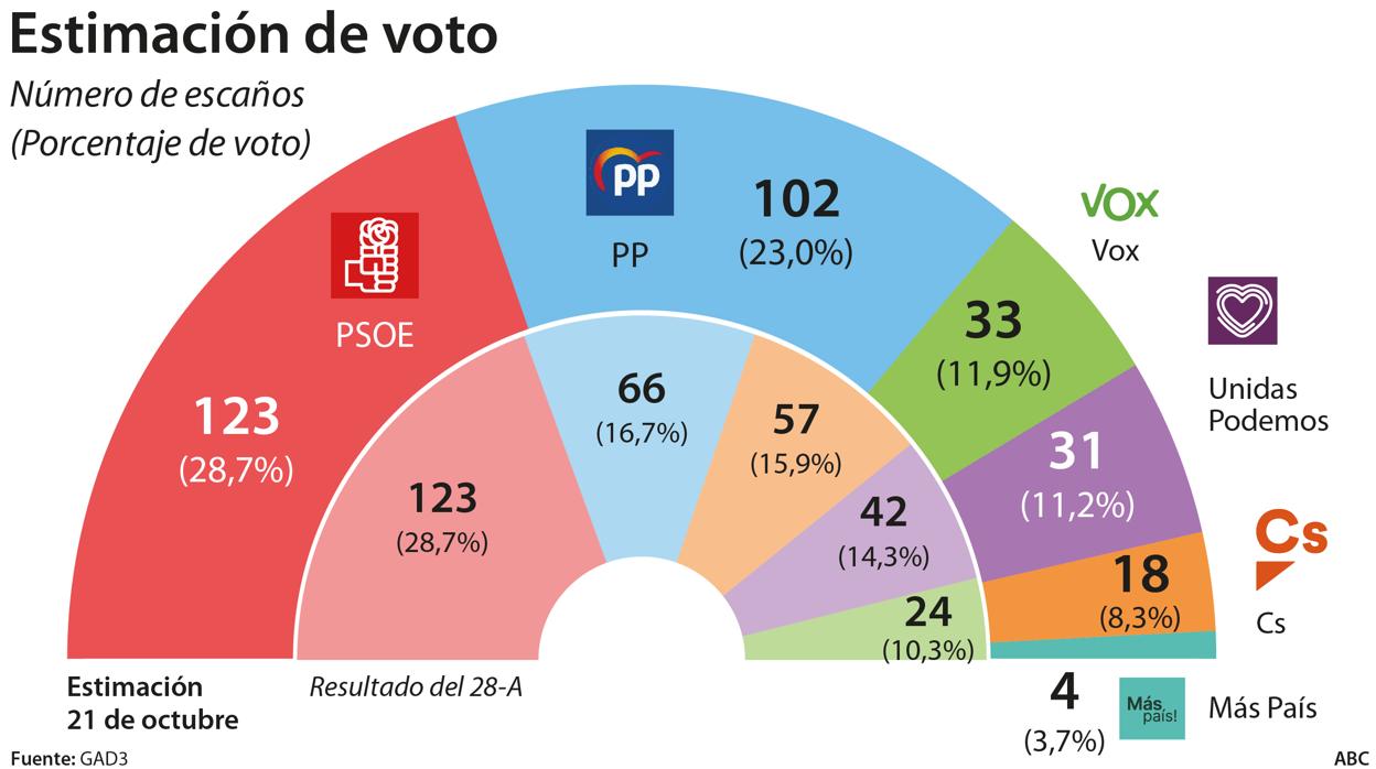 Encuesta elecciones generales ABC/GAD3