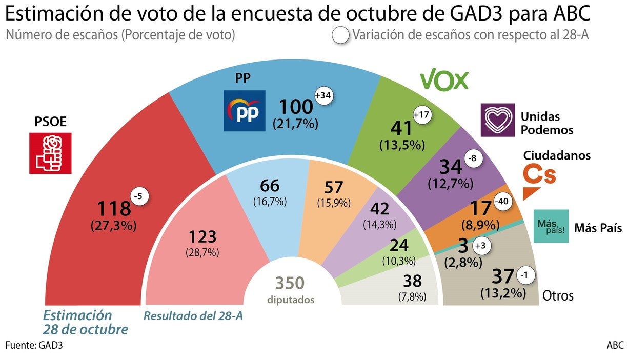 Tezanos dio a Sánchez en el CIS hasta 30 diputados más