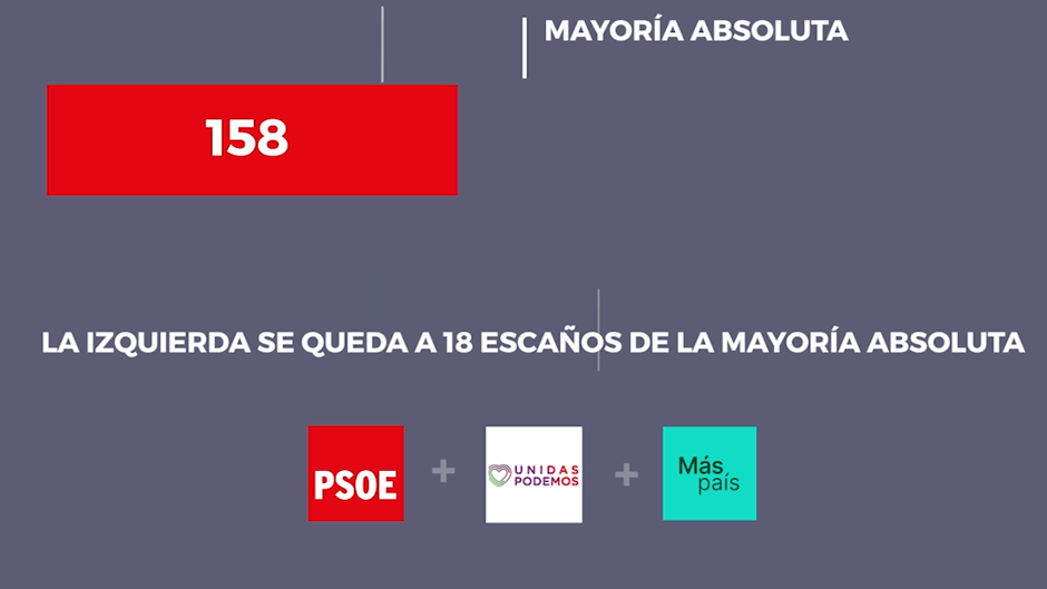 La suma de la derecha no supera al bloque de izquierdas