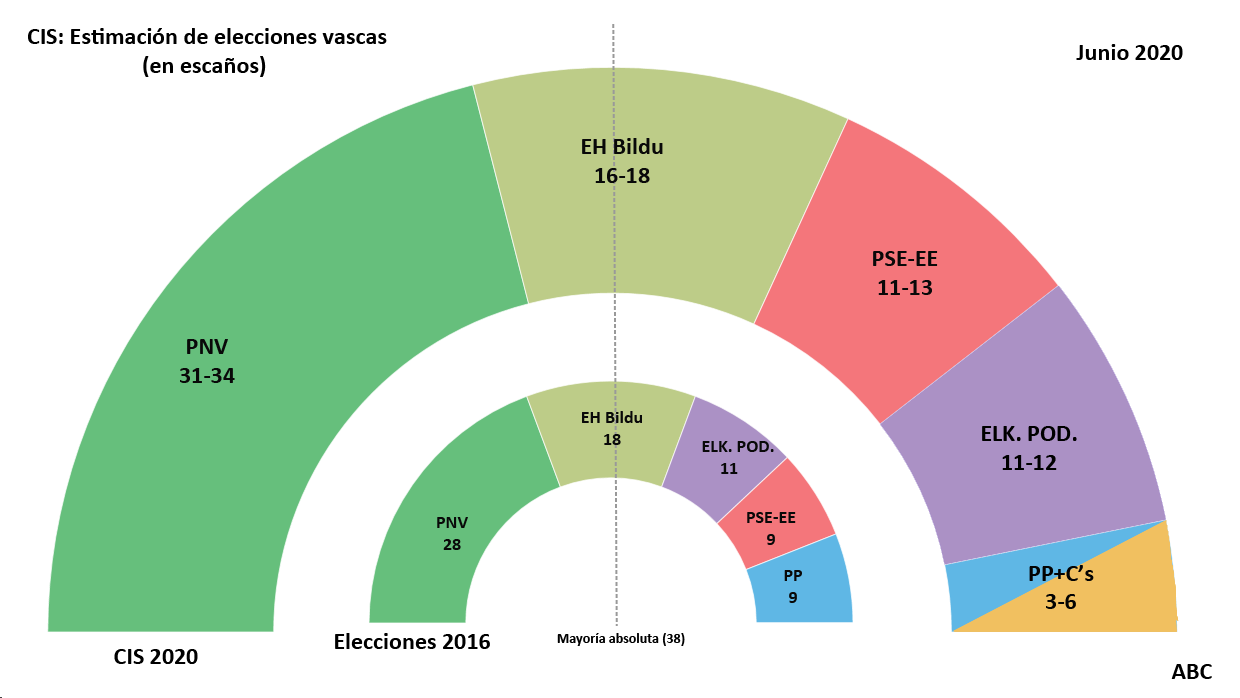 Encuestas elecciones vascas 2020: Urkullu gana en los sondeos pero seguirá necesitando un socio de Gobierno