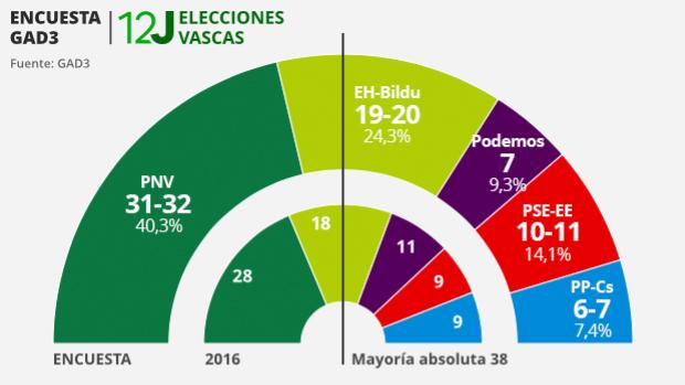 Encuesta ABC: Urkullu seguiría necesitando al PSE para gobernar y Podemos se desploma