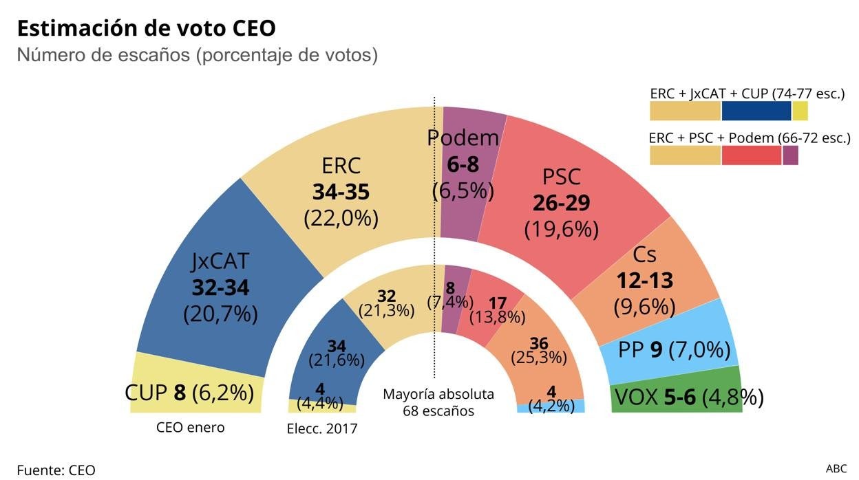 Estimación de voto del CEO para las elecciones catalanas 2021