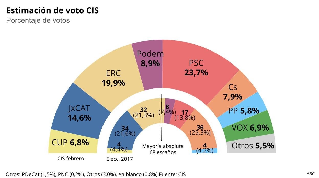 Estimación de voto para las elecciones catalanas. CIS febrero de 2021