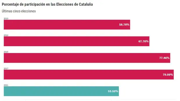 ¿Cuál ha sido la participación en las elecciones catalanas y por qué ha sido tan baja?