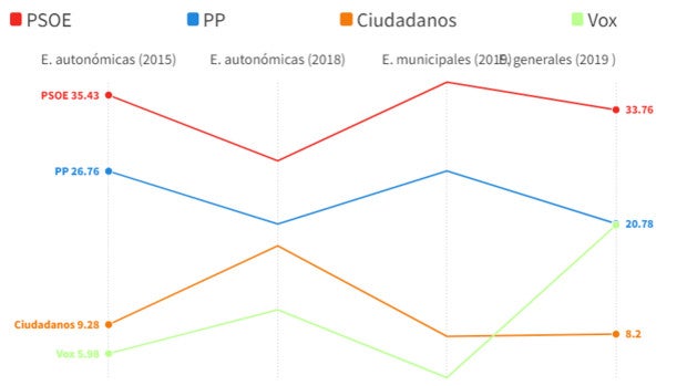 La evolución del voto de Vox en Andalucía: los datos que 'avanzan' los resultados de las elecciones del 19-J