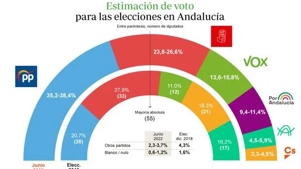 Hasta el CIS de Tezanos confirma la subida de Moreno, mientras el PSOE se estanca y Ciudadanos se hunde