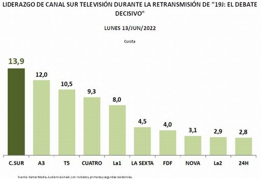 Datos de audiencia difundidos por la RTVA a partir de la consultora Kantar Media