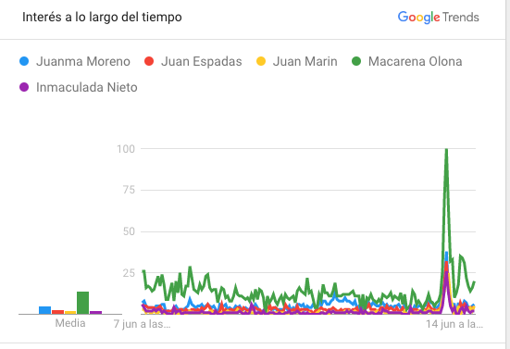 Interés por los nombres de los candidatos