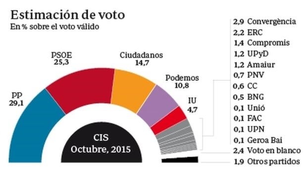 Rajoy: «La encuesta del CIS nos anima a seguir trabajando»