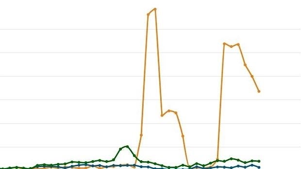 Evolución por horas de los followers conseguidos por Ciudadanos