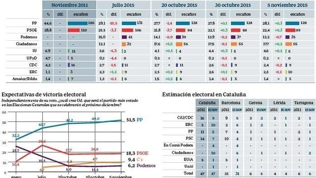 Los nacionalistas dejarán de ser decisivos en el Congreso pese a la falta de mayorías