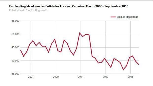 La Gomera engorda su empleo público local un 21% en solo un año