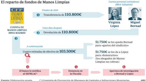 El secretario general de Manos Limpias declara ante el juez acusado de apropiación indebida