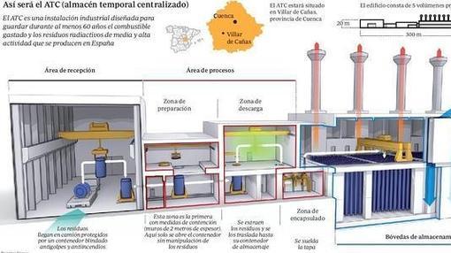 El ministro Soria tacha de «irresponsable» a Castilla-La Mancha por parar el ATC