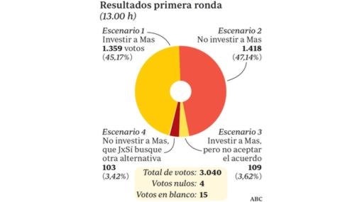 Así fueron las tres rondas de confusas votaciones de la asamblea de la CUP