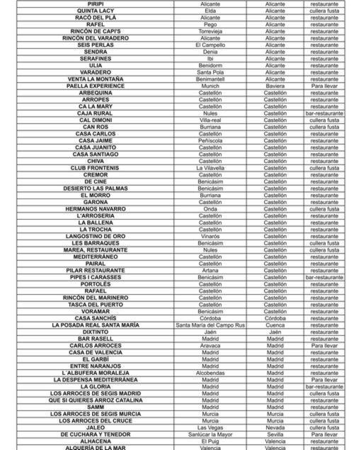 Los 262 mejores restaurantes de paella valenciana