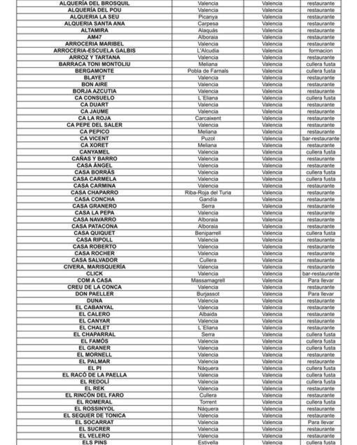 Los 262 mejores restaurantes de paella valenciana