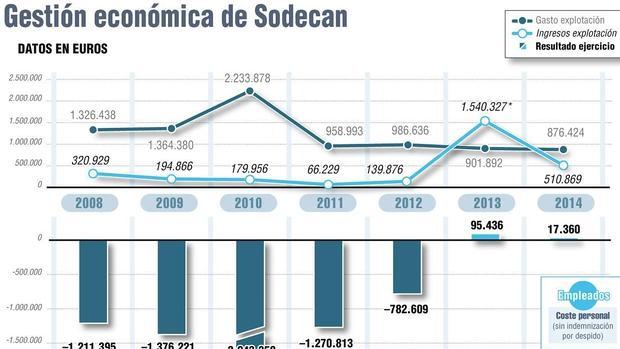 Cuadro de gestión de Sodecan