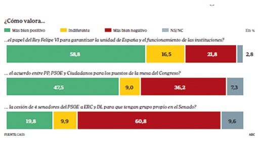 Seis de cada 10 elogian el papel del Rey para garantizar la unidad