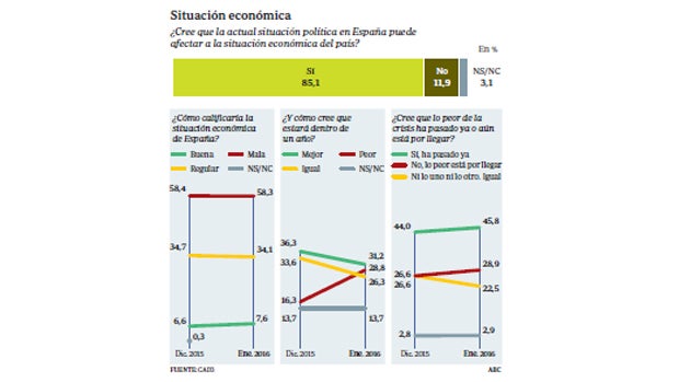 El 85% coincide: la crisis política afectará a la economía