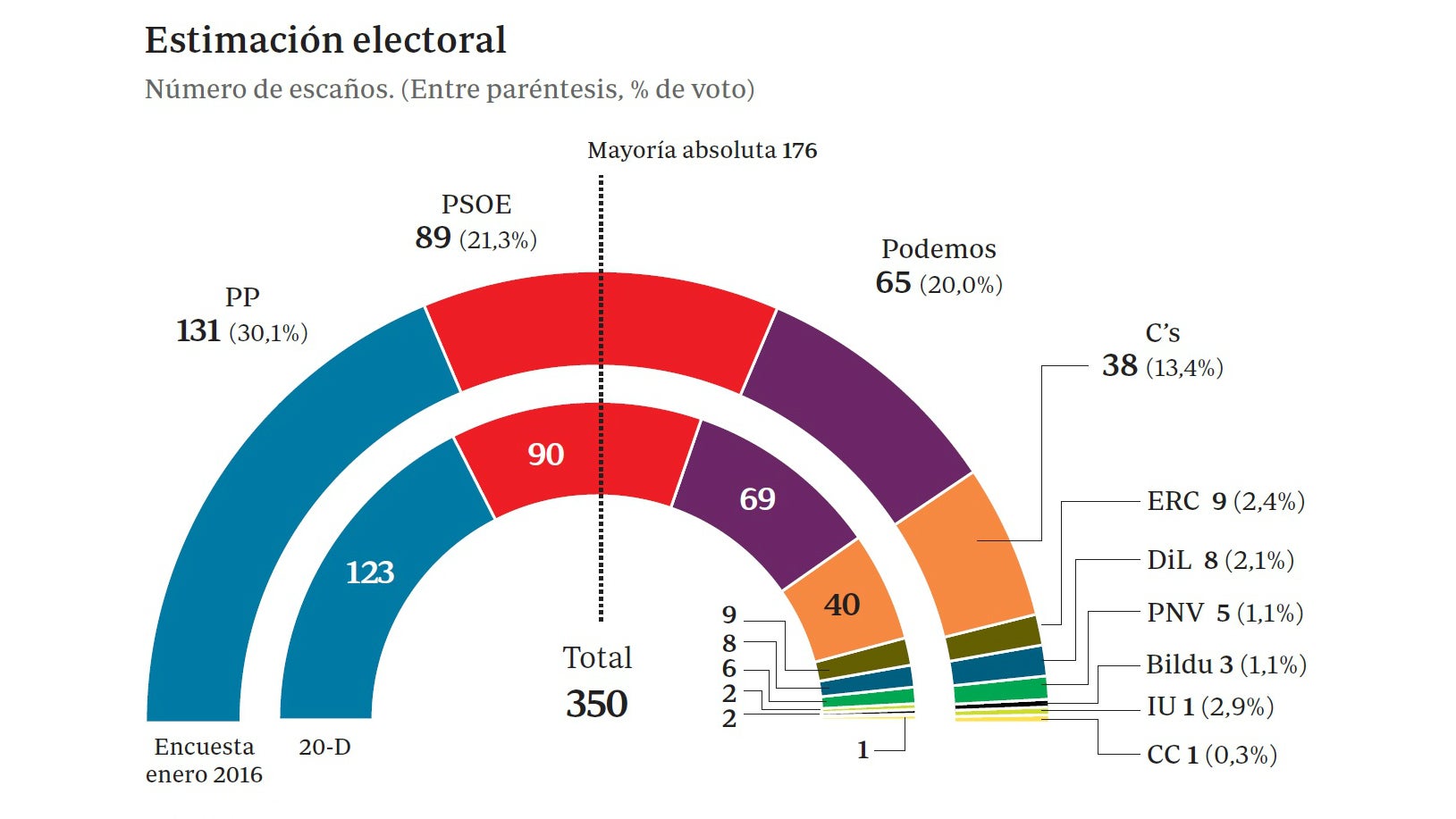 El PP ganaría con un 30,1 por ciento de los votos y sumaría 169 escaños con Ciudadanos