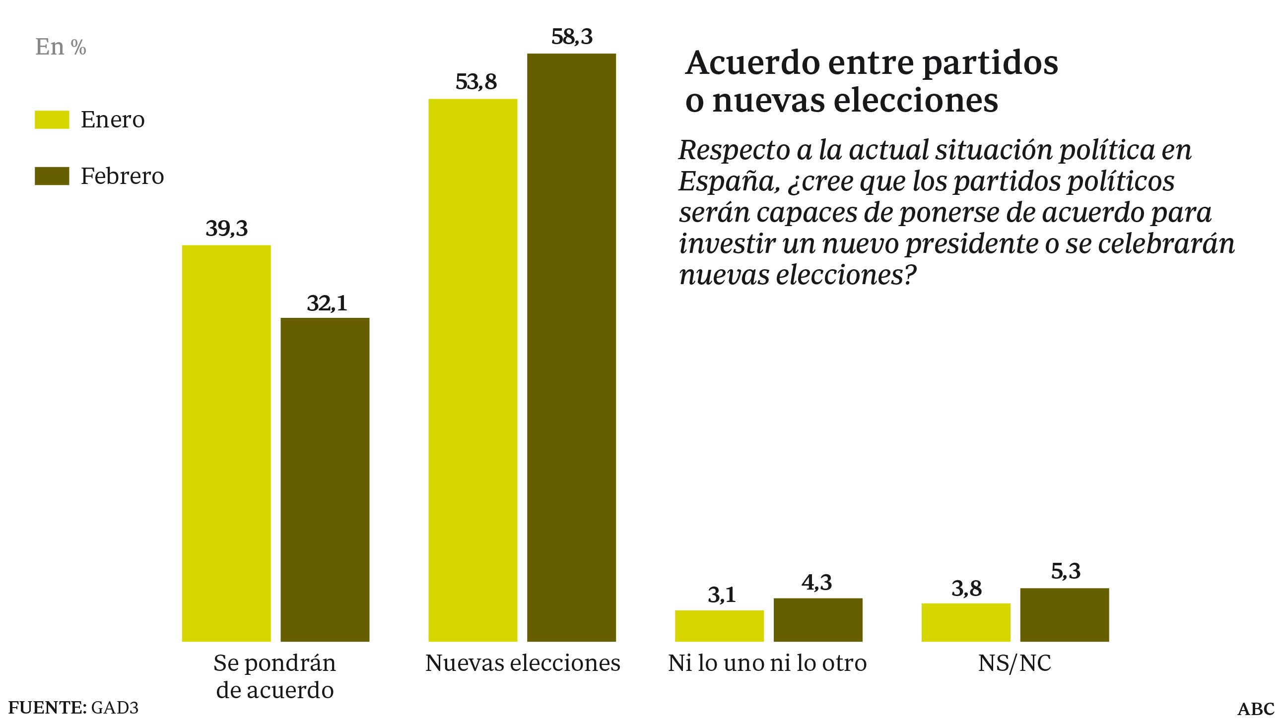 El desgobierno aumenta el número de españoles que apuestan por elecciones