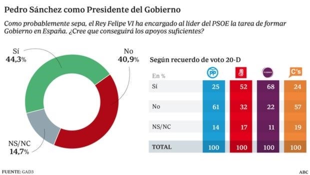 Los votantes de Podemos son los más optimistas ante un pacto