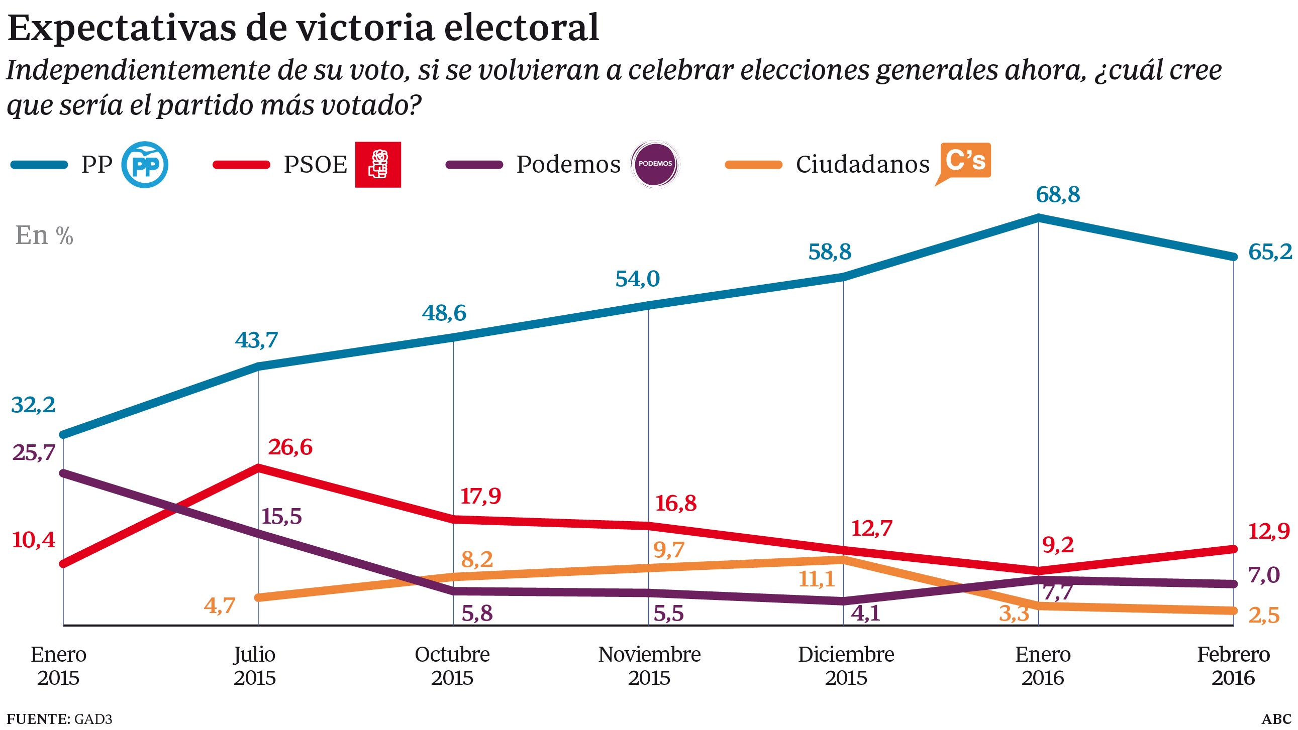 Dos de cada tres votantes creen que los populares volverían a ganar