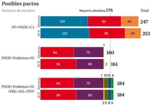 El PP retrocede doce escaños en un mes y Podemos adelanta al PSOE en votos