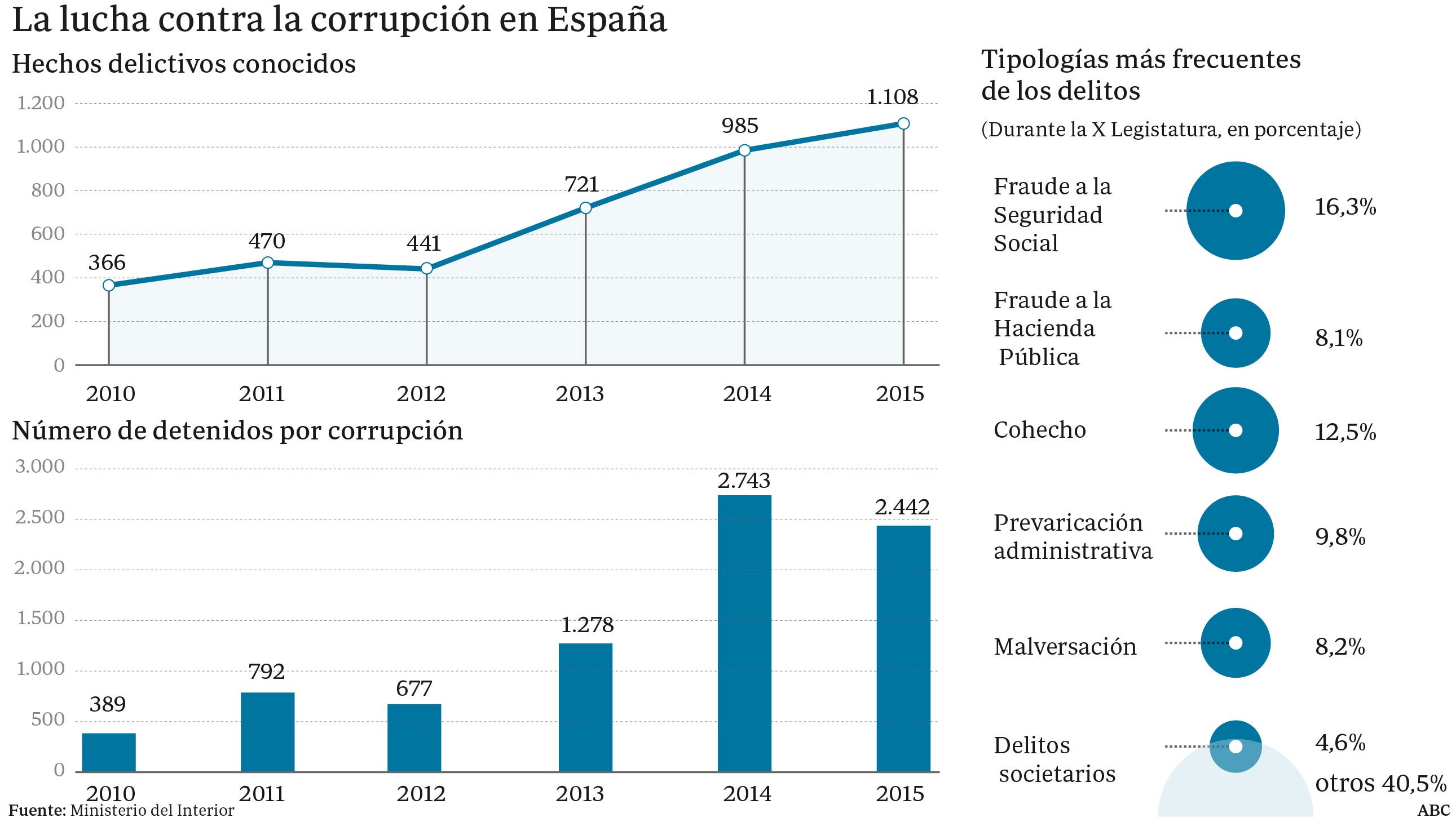 A cada español la corrupción le ha costado 800 euros al año