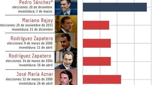 España ya ha superado el récord de un Gobierno en funciones