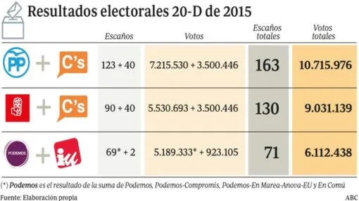 Pesos pesados del PP proponen a Rajoy una «coalición electoral» con Rivera el 26-J