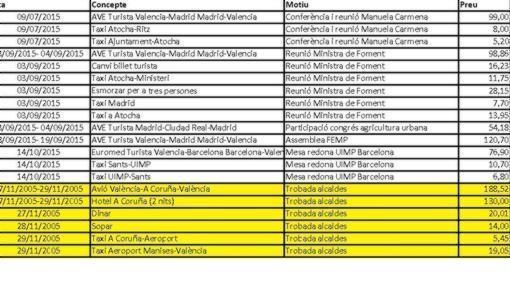 Captura del documento de gastos de Ribó colgado en la web municipal