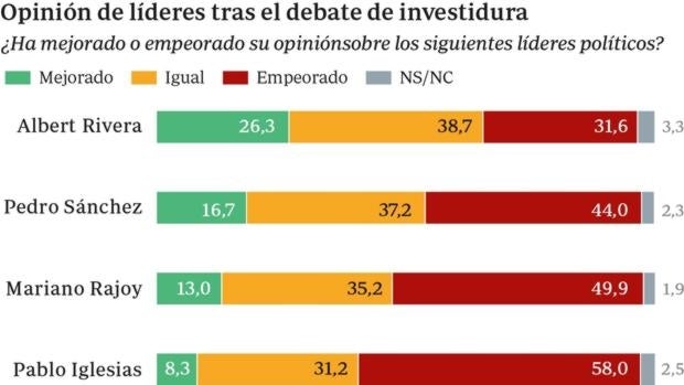 Pablo Iglesias, el peor valorado en el debate