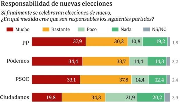 El PSOE, Podemos y el PP serían los «culpables» de ir
a otras elecciones