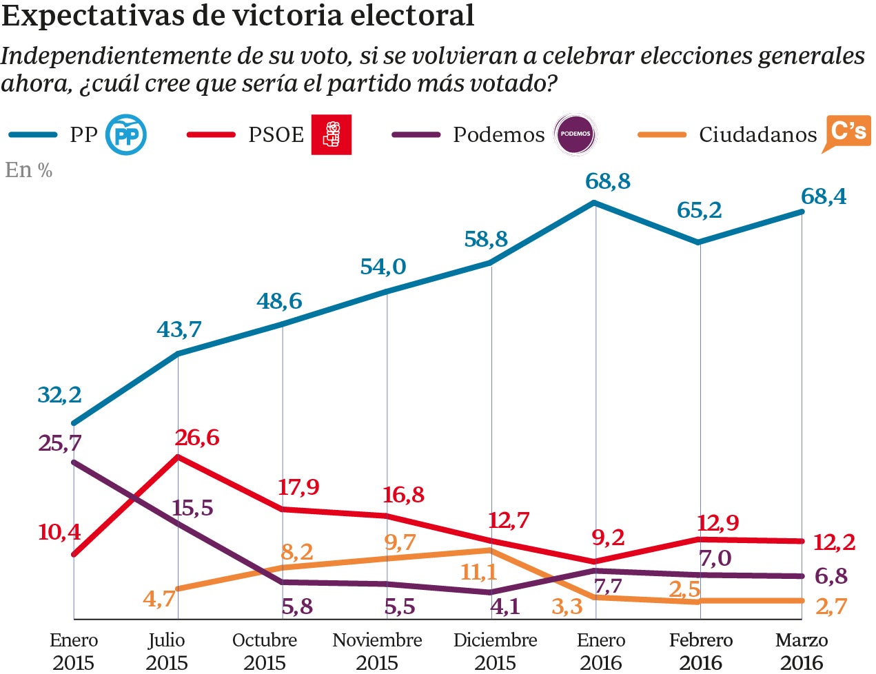 Siete de cada diez españoles creen que el PP volvería a ganar