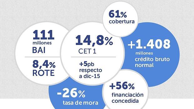 Gráfico con los principales indicadores de la cuenta de resultados del primer trimestre