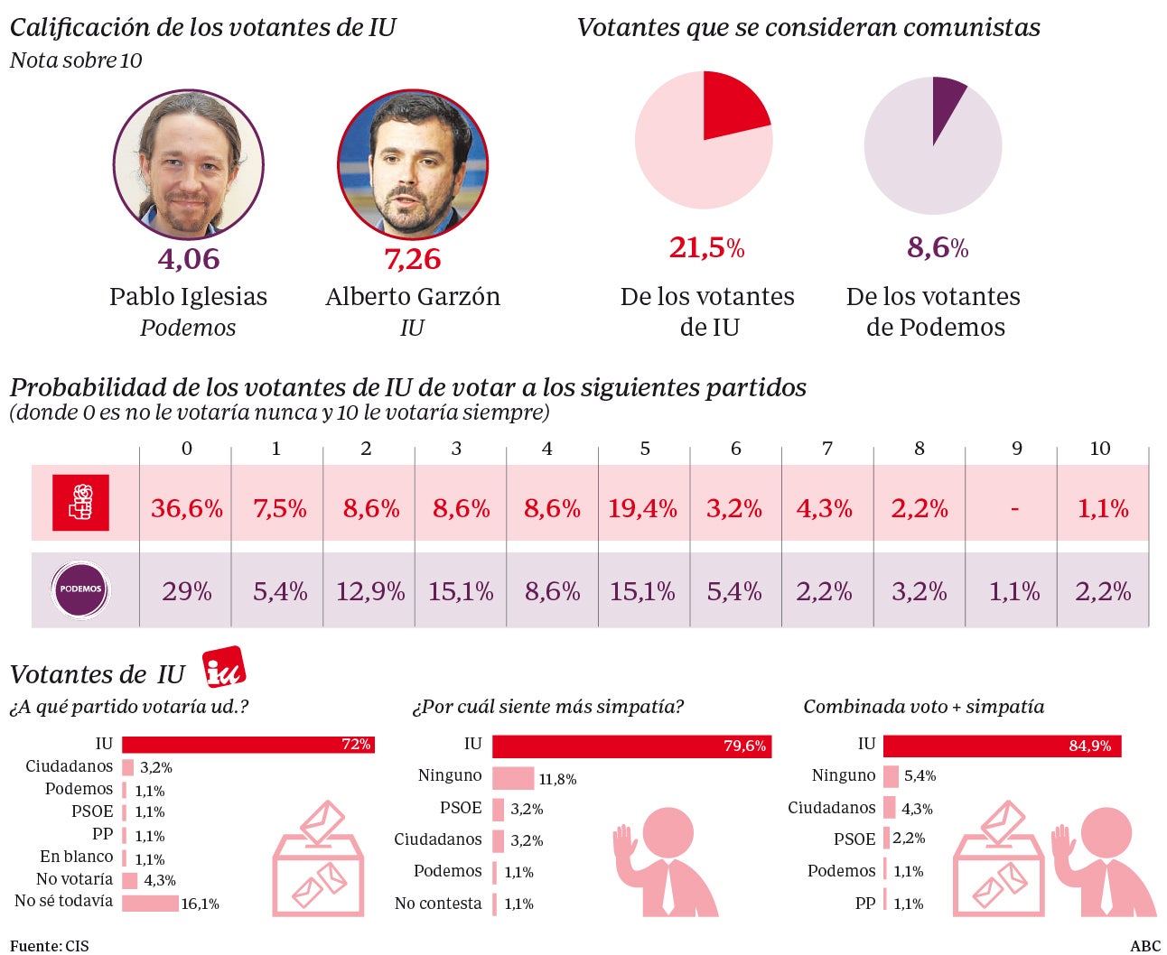 Uno de cada tres votantes de IU el 20-D afirma que nunca votaría a Podemos