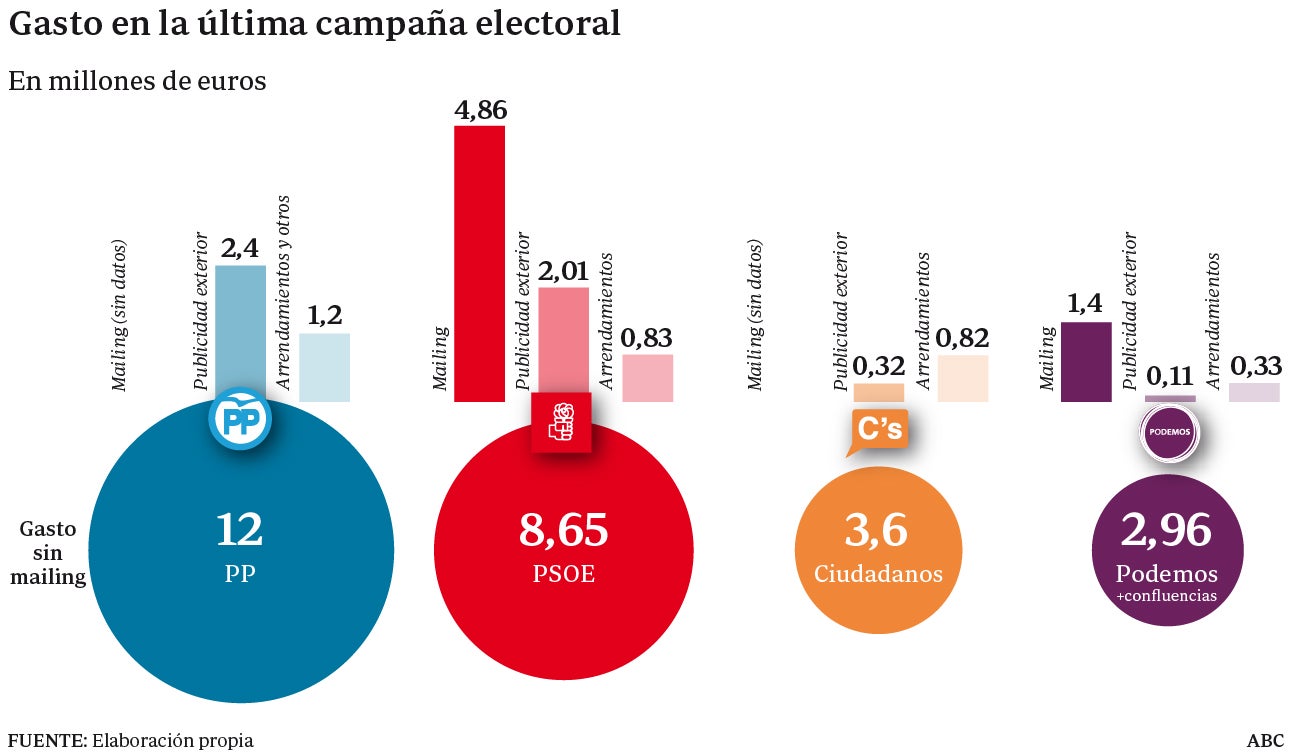 Los partidos solo coinciden en dónde recortar 5 millones de 40