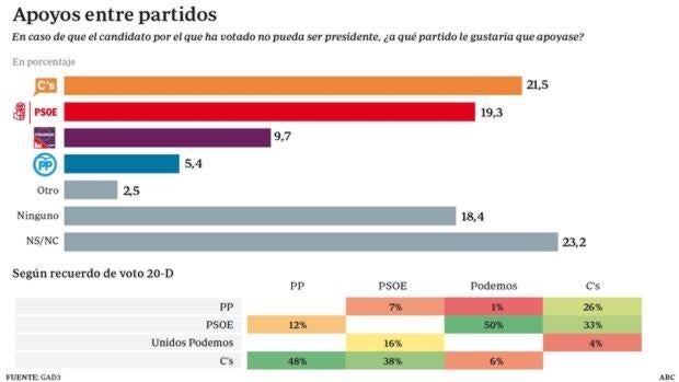 Los votantes del PSOE preferirían apoyar a Albert Rivera antes que a Pablo Iglesias